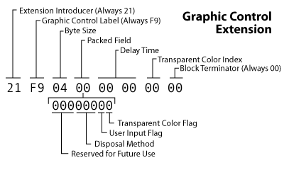 GIF graphics control ext block layout